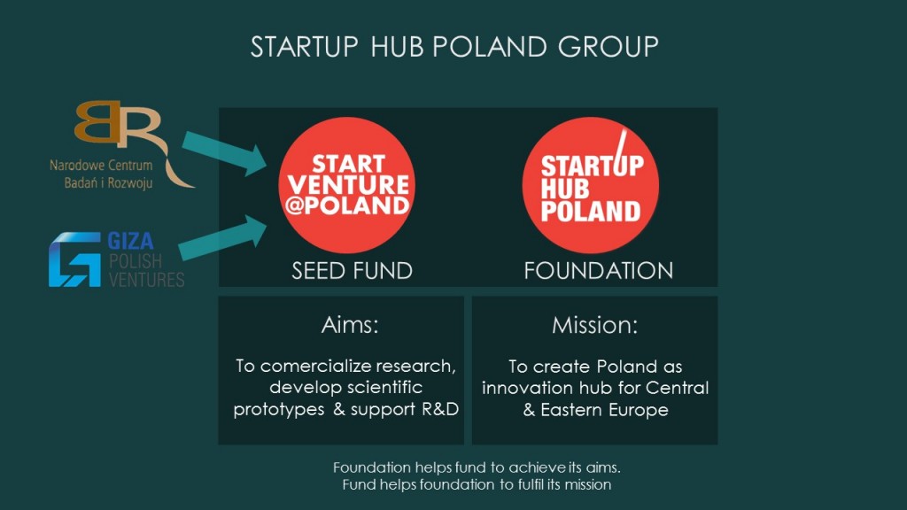 startup hub poland 