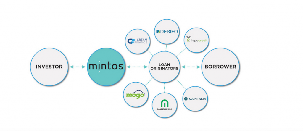 mintos latvian fintech startup